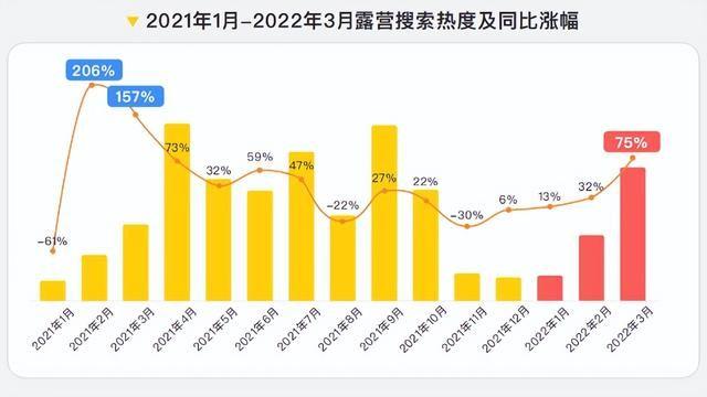 露营|“露营风”席卷全国，新式旅游赛道再添一员，但这次还能走多远？