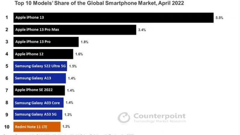 全球地位再被压缩，国产只有一款机型进入4月全球手机销售榜