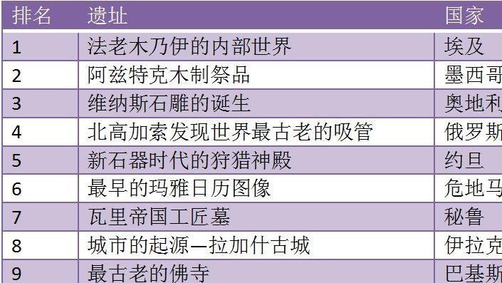 美国公布了2022年世界10大考古发现，中国没有上榜