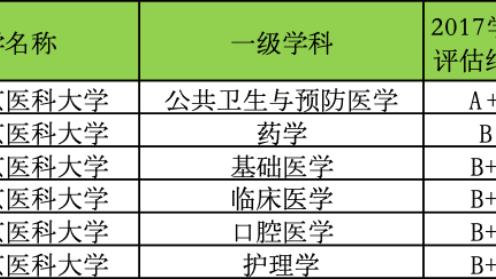 南京医科大学|为什么是南京医科大学，评上双一流？
