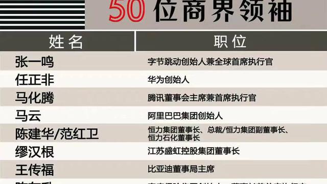 |中国50位商界领袖：马云马化腾不敌任正非，榜首比黄峥还年轻