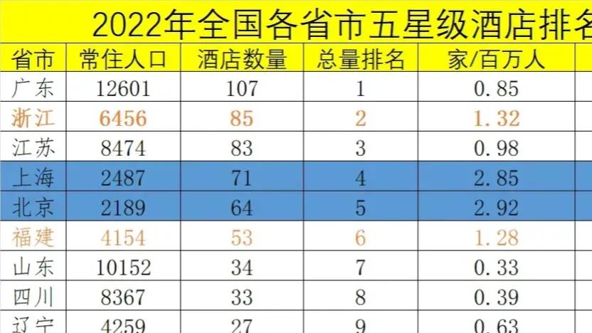 四川省|我国2022年 五星级酒店数量，省份10强排名