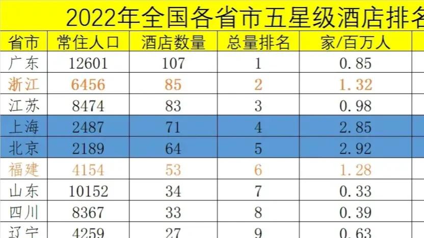 古镇|我国2022年 五星级酒店数量，省份10强排名