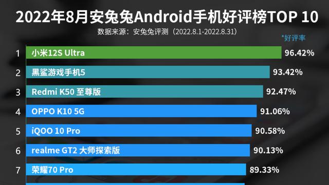 小米12s|8月份安卓手机好评榜：小米12S Ultra排名第一！