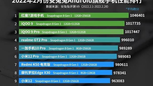 微软|二月安卓手机性能Top10骁龙8系和778系霸双榜iQOO仍是大赢家