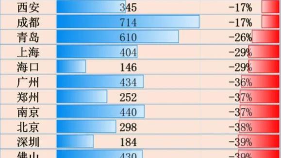 伍家岗|2022年上半年30座重点城市商品住宅成交面积
