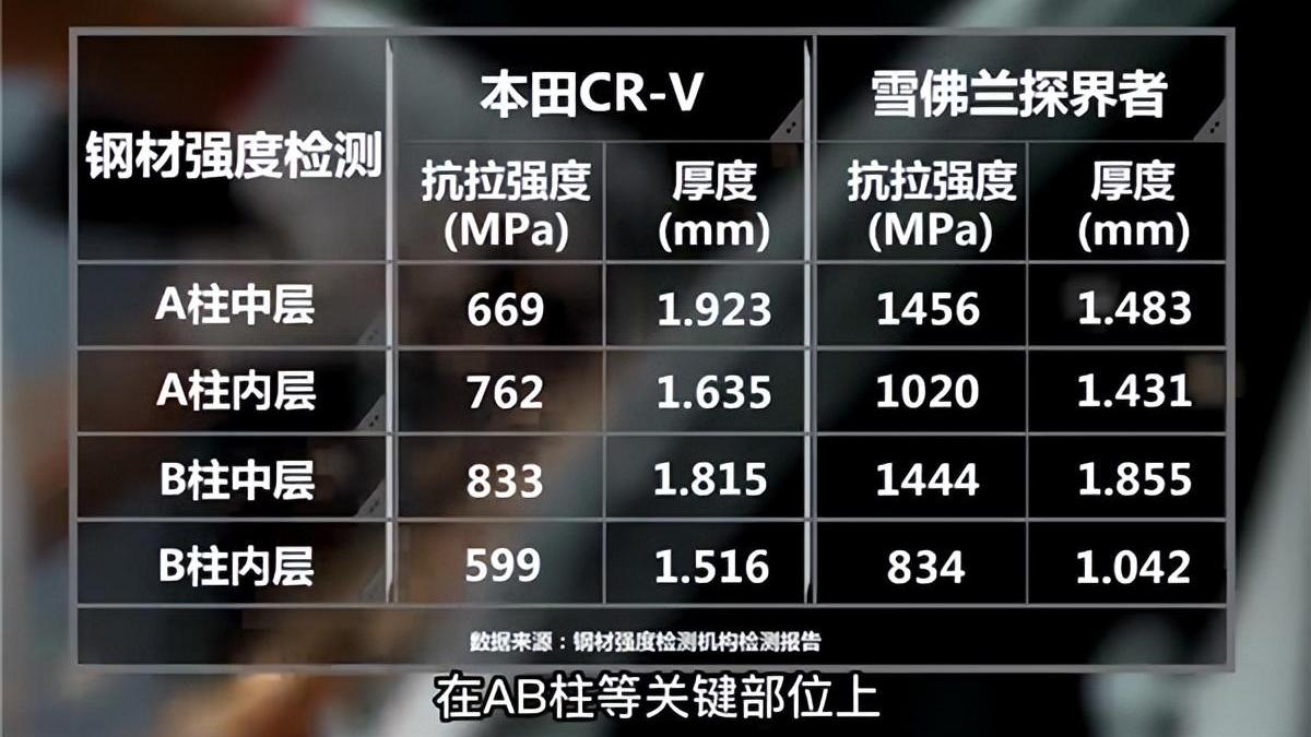 本田CR-V对撞雪佛兰探界者，结果很惨烈：国产版用料缩水