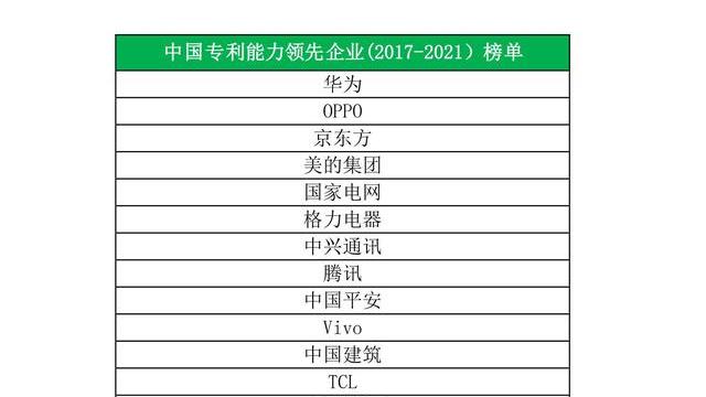 OPPO|近五年企业专利能力领先排行榜发布 OPPO位居第二