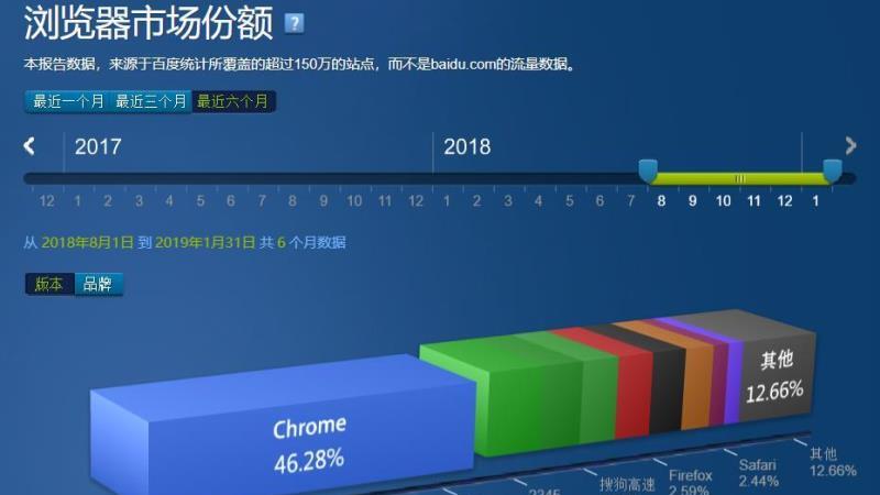 浏览器|在中国为什么Chrome浏览器一家独大?
