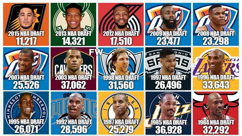 nba选秀|美媒列出1947年至今，NBA每届选秀中职业生涯得分最高的球员