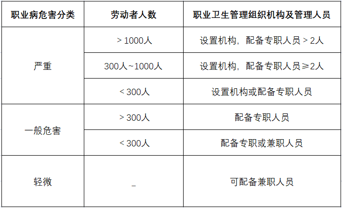 职业病防治|职业健康科普：用人单位怎么设置、配备职业卫生管理人员？