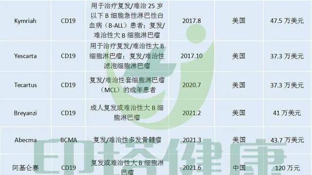 什么样的癌症患者使用CAR-T疗法效果最好？找准靶点很重要！