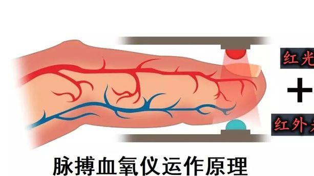 华为|血氧仪被疯抢，它怎么能测出血氧浓度？智能手表或手环能代替吗？