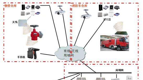 |RFID技术在消防领域应用