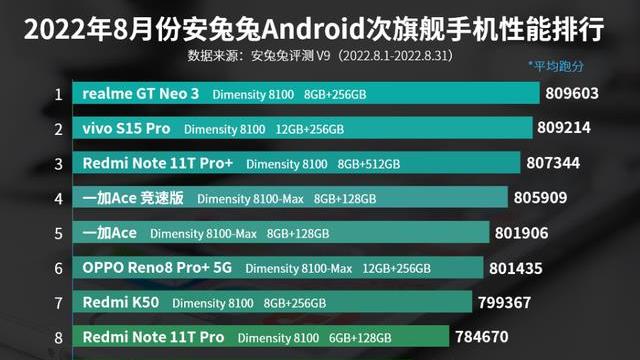 电池|次旗舰手机性能排第1，双芯加持+五千电池+80W闪充，已降至2189元
