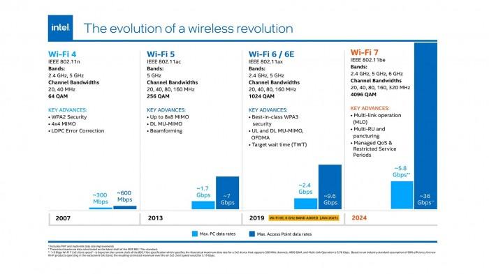 英特尔WiFi 7产品将于2024年亮相 最高速度可达5.8Gbps