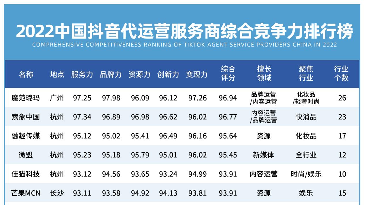 抖音|重磅！最新中国十大抖音代运营公司出炉(附全榜单)