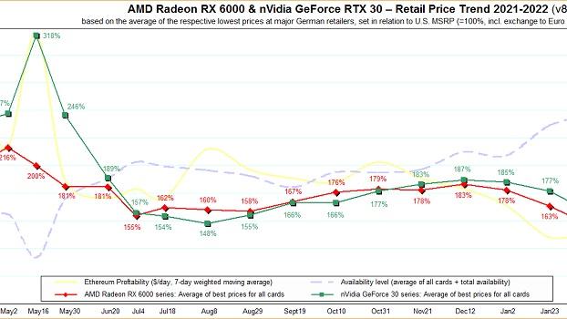 英伟达和AMD显卡价格仍未降至MSRP，但原因并不相同