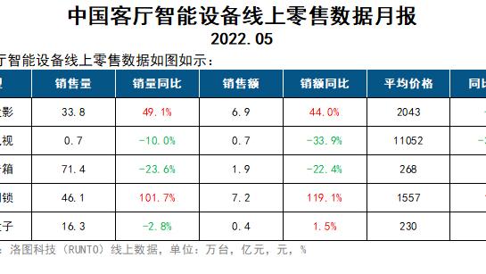 零售业|中国客厅智能设备线上零售数据5月报 智能投影销量应声大涨