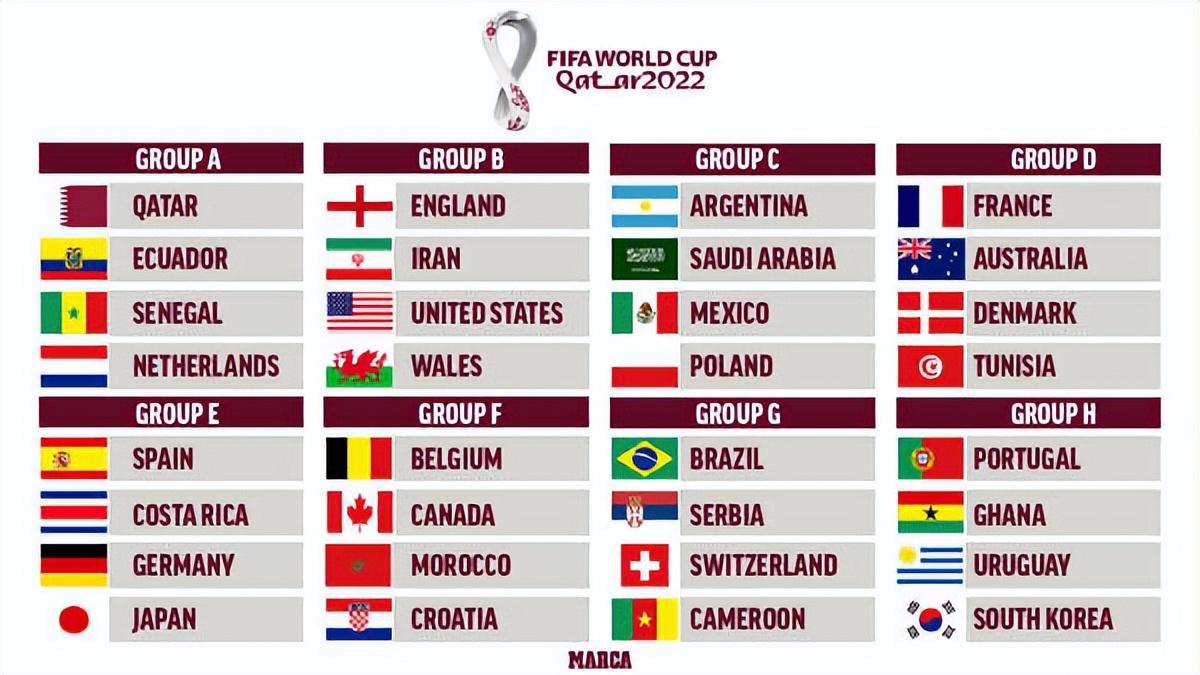 世界杯|2022年世界杯小组情况：大力神杯将在这四支球队诞生，巴西领衔
