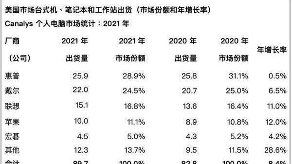 苹果|北美PC市场分析：苹果仅排第四，联想没排第一