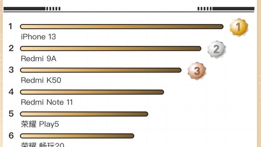 芯片|618活动以来，哪些手机卖得最多？小米占了一半！