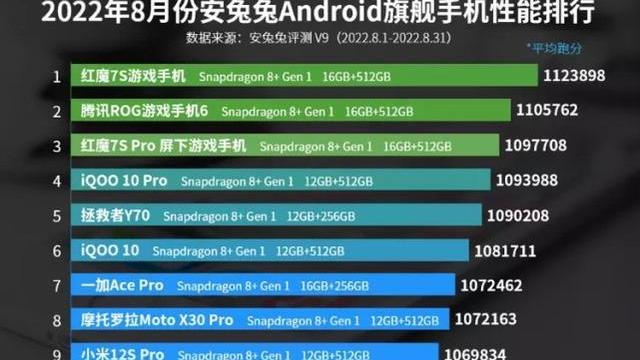 高通骁龙|8月安卓性能榜骁龙8+彻底霸占旗舰排行，天玑8000系列包揽次旗舰