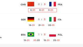cies|巴西男排发球1-13不敌波兰！美国升至积分榜第一，中国被直接判负