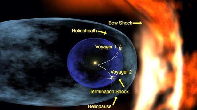 人类真的飞不出太阳系？旅行者2号遇“火墙”阻挡，温度达49427℃