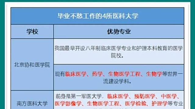 高校|有与985高校一较高下的四所独立医学院校，考上就是铁饭碗
