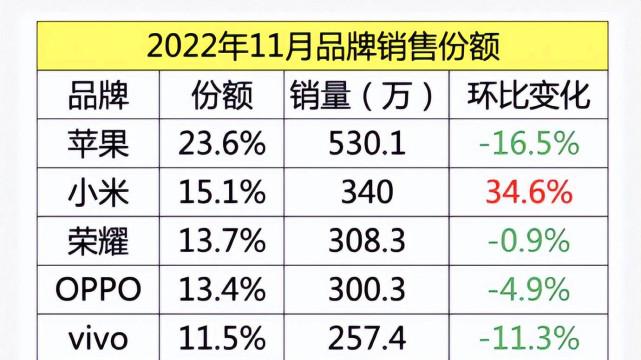 11月国内手机销量榜出炉：华为未上榜，小米跃居第二名