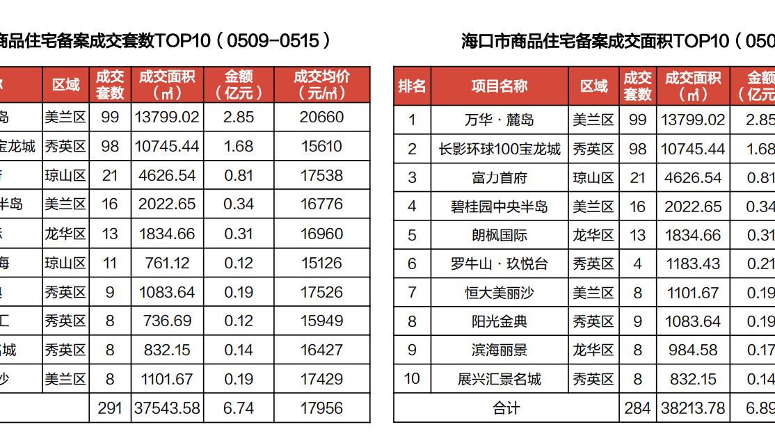海口|房价直击 | 涨幅达208%！海口住宅成交量价双涨！