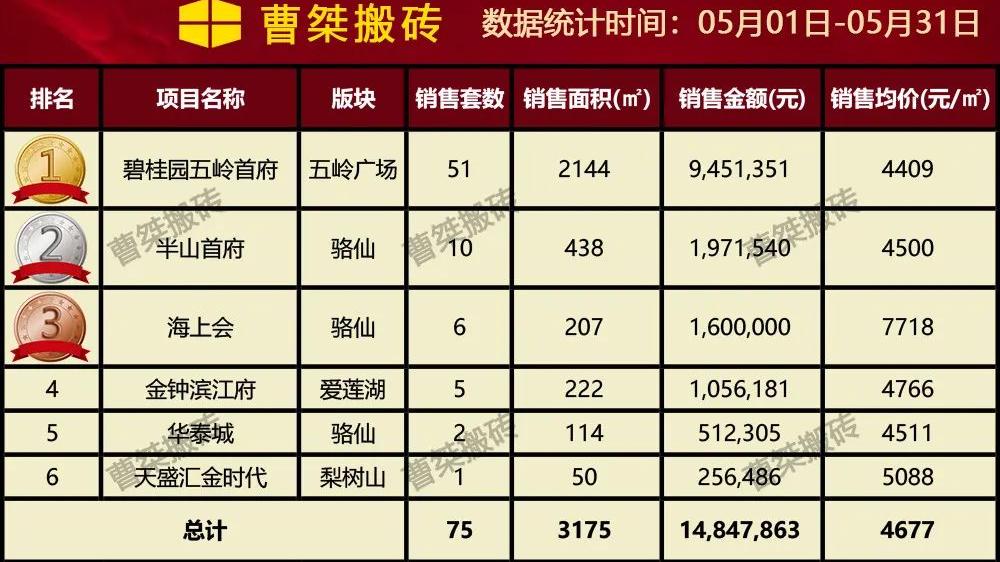 希望小学|郴州楼盘2022年5月销售排行榜