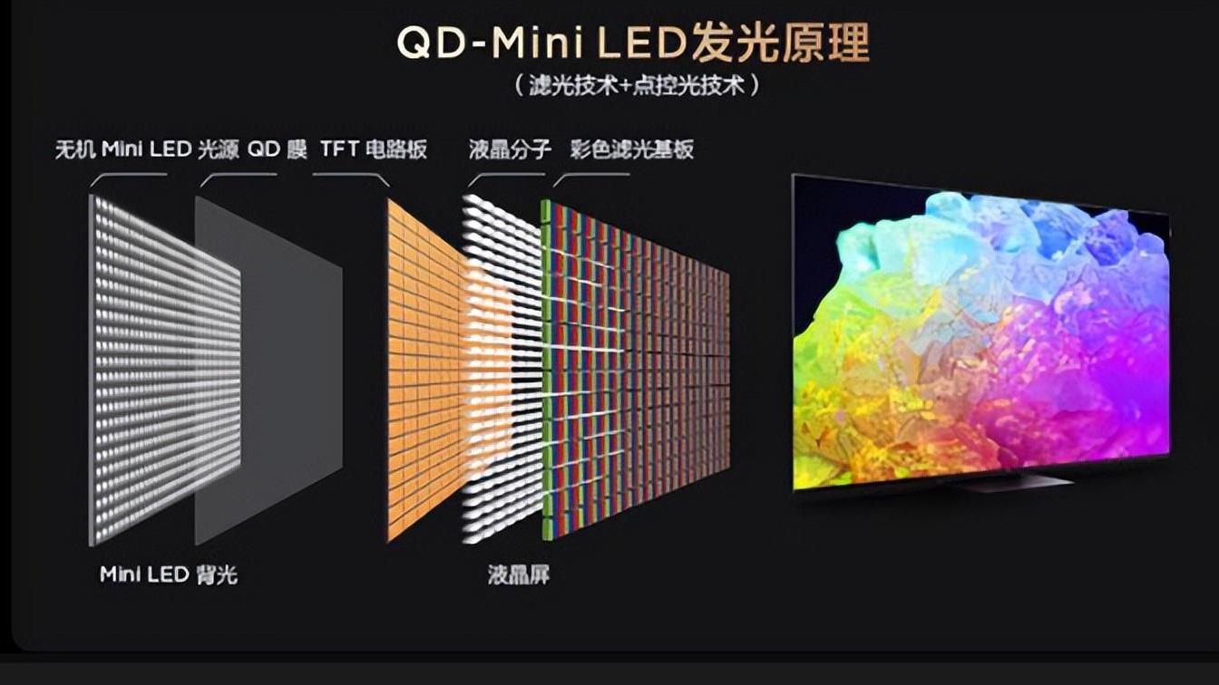 QD-Mini LED为何能迅速取代Mini LED成为下一代主流显示技术？