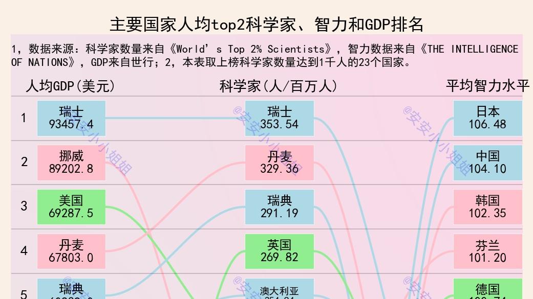 全球前2%顶尖科学家：我国7795人上榜，占比4%