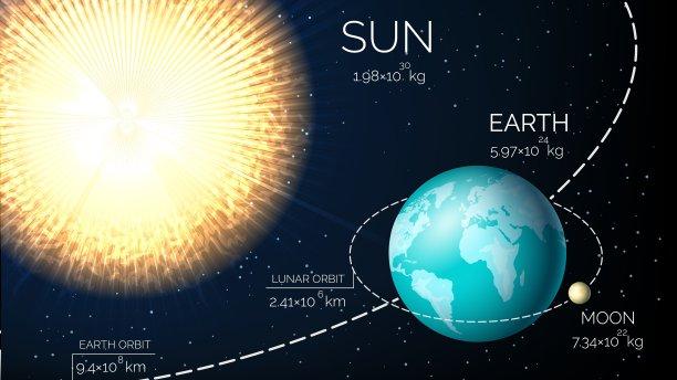 地球是绕着太阳转的，并且这个系统正经历着太初的相互作用