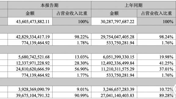 百度|歌尔22年H1半年报：智能硬件营收增长121%，占总营收比重56.90%