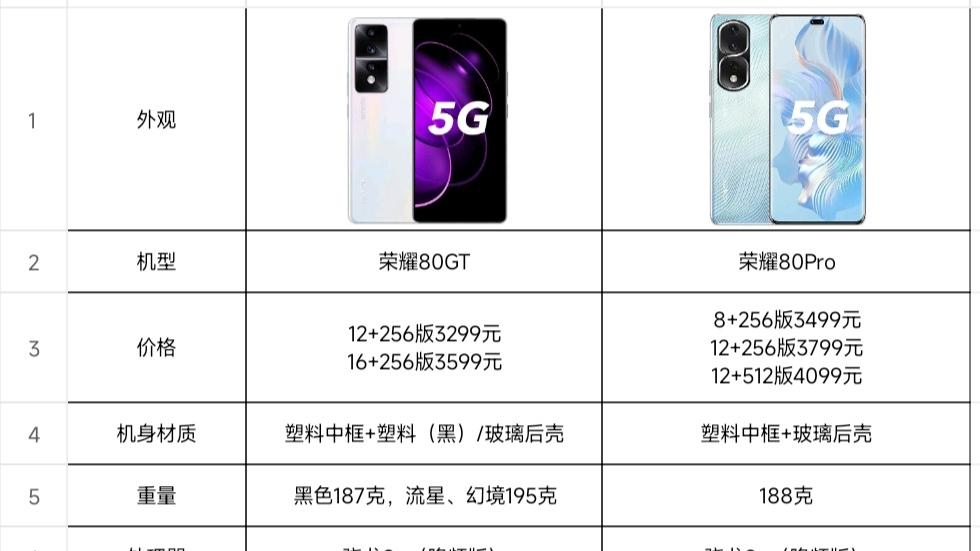 产品经理|荣耀80GT和荣耀80Pro有什么区别？哪个更值得入手？