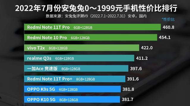 千元手机|千元手机性价比排行榜出炉，前三名公认值得买，性能给力价格亲民