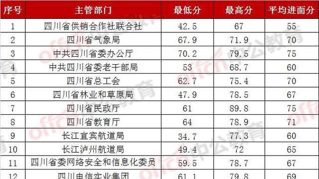 四川省|2022下半年四川省属有哪些部门参与招聘？附历年单位、分数线