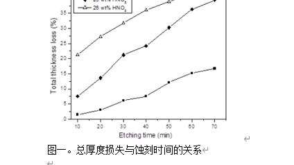 HNO3浓度对蚀刻速率和硅结构的影响