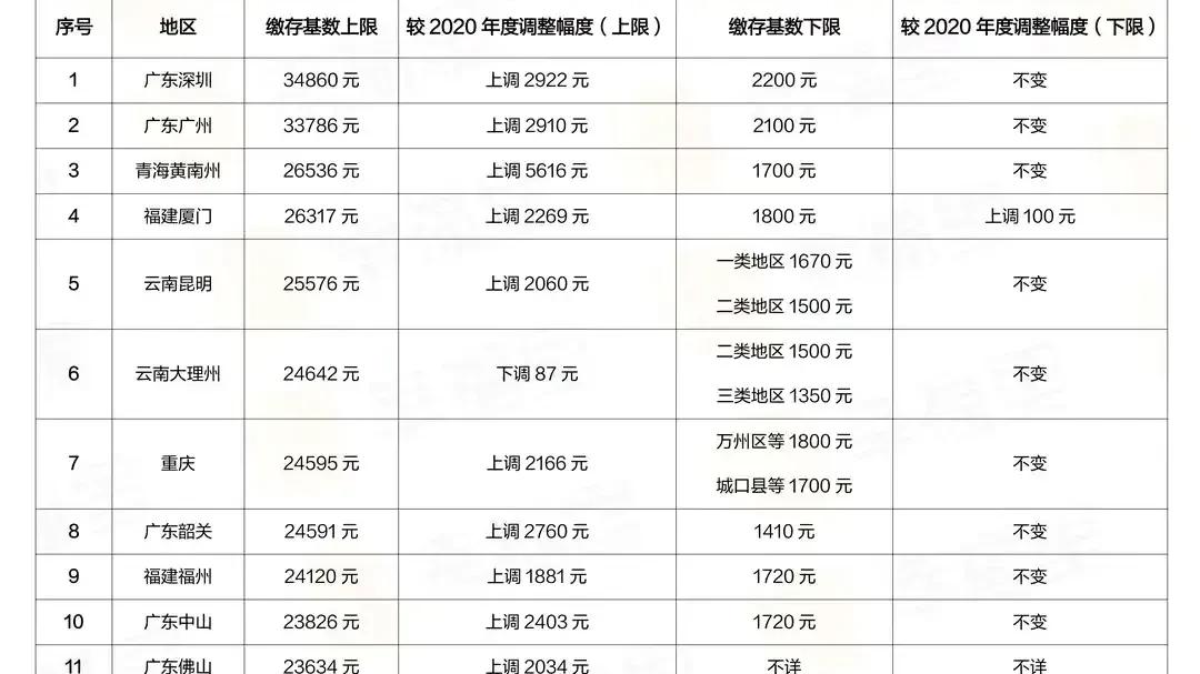 华润置地|2021年我国部分城市住房公积金 调整情况
