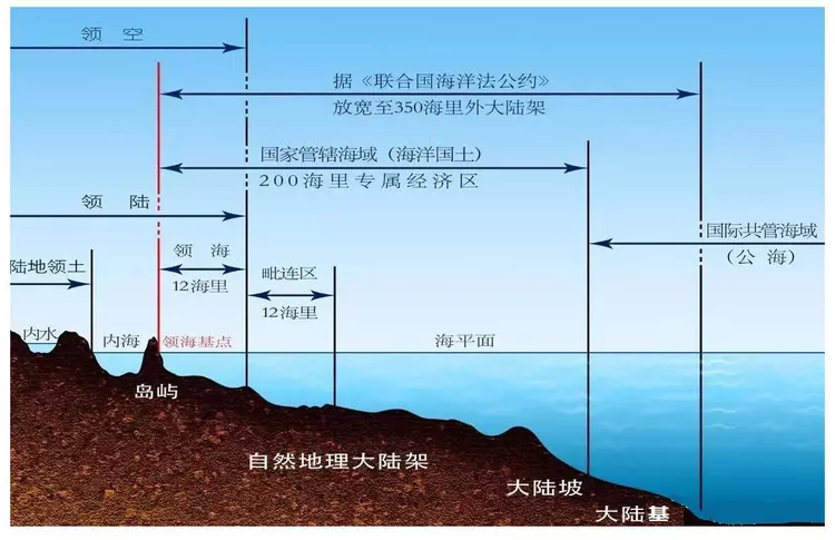 如果地球上的海水消失了一半，因此而多出来的土地该怎样划分呢？