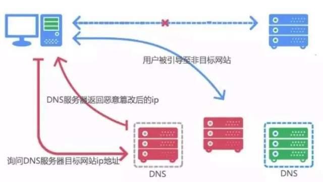 域名|浅析DNS劫持及应对方案