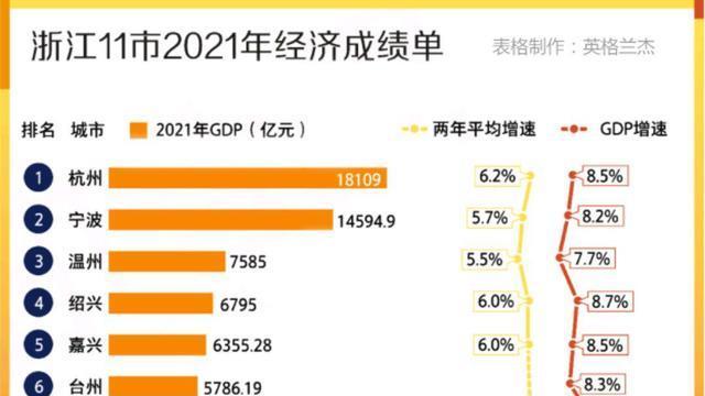 杭州|浙江11个城市GDP排名：宁波第2，杭州第1，丽水、衢州仍需加油