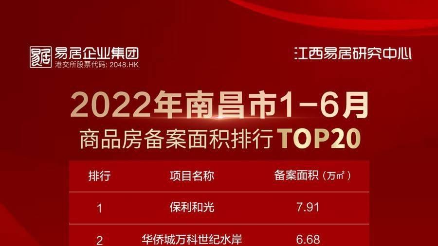 商品房|重磅！2022年1-6月南昌哪些楼盘卖得最好？TOP20榜单出炉！