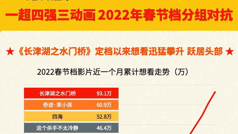 春节档|猫眼数据：一超四强三动画，2022年春节档格局初现