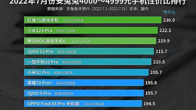 7月手机性价比榜出炉：五个不同的价位机型，或满足不同用户需求