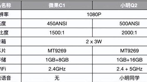 高通骁龙|小明Q2vs微果C1深度对比！买前必看！避免踩雷