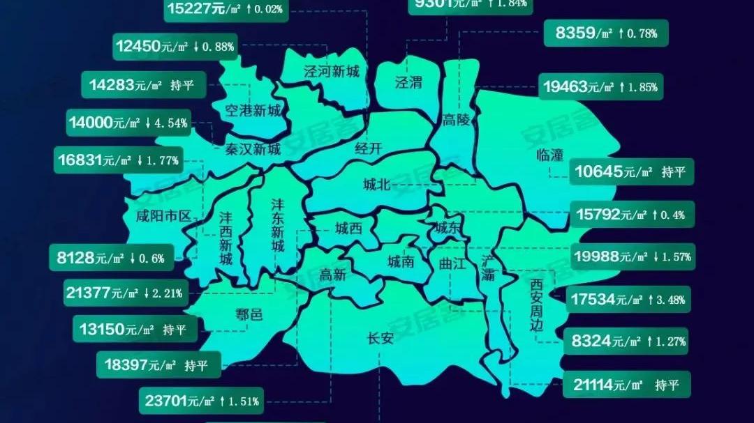 万科|最新！西安房价终止连跌，9区域4涨2跌，最高25%！